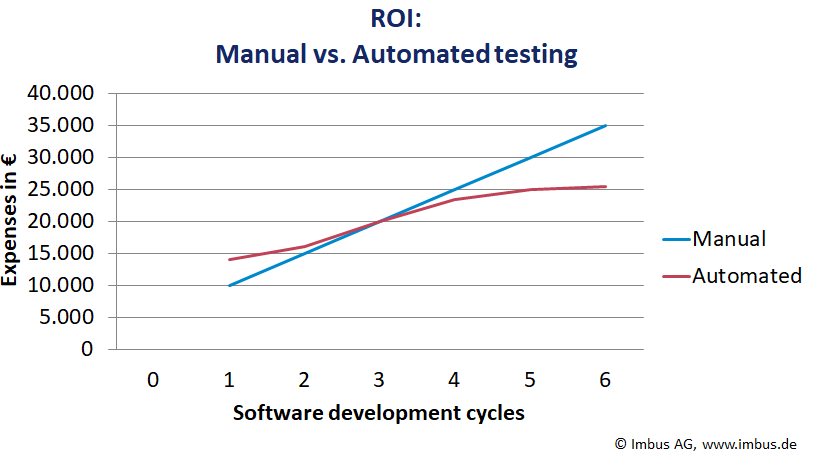 What Is Automated Testing And Why Is Automated Testing Necessary Testsigma