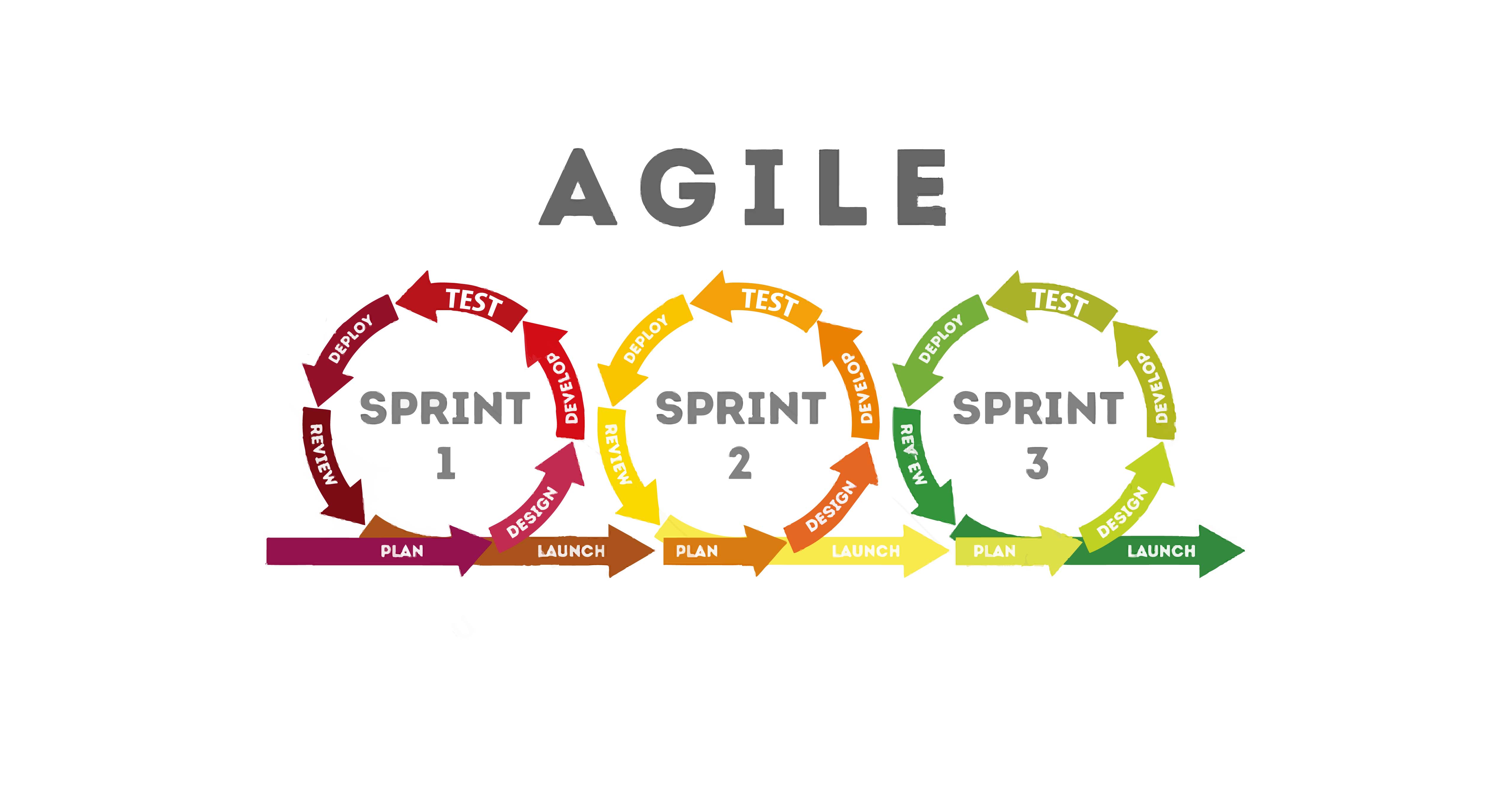 Iteration Regression Testing And Full Regression Testing in Agile
