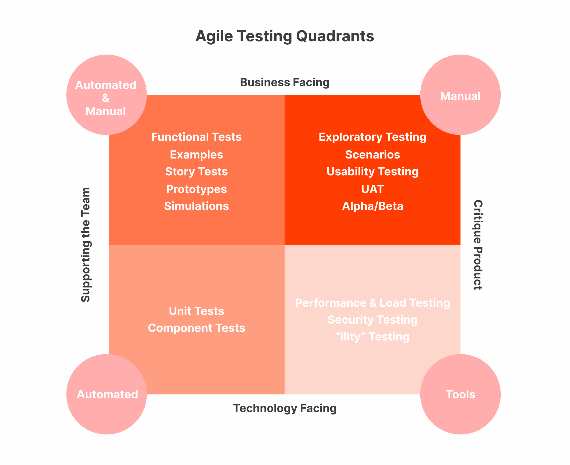 Agile Testing Quadrants