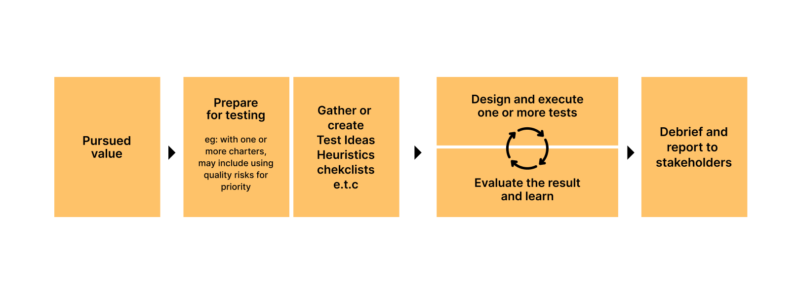 flow of the experience-based testing approach
