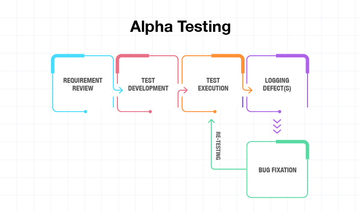 Alpha Testing : What it is, Why ,Process & When to Automate?