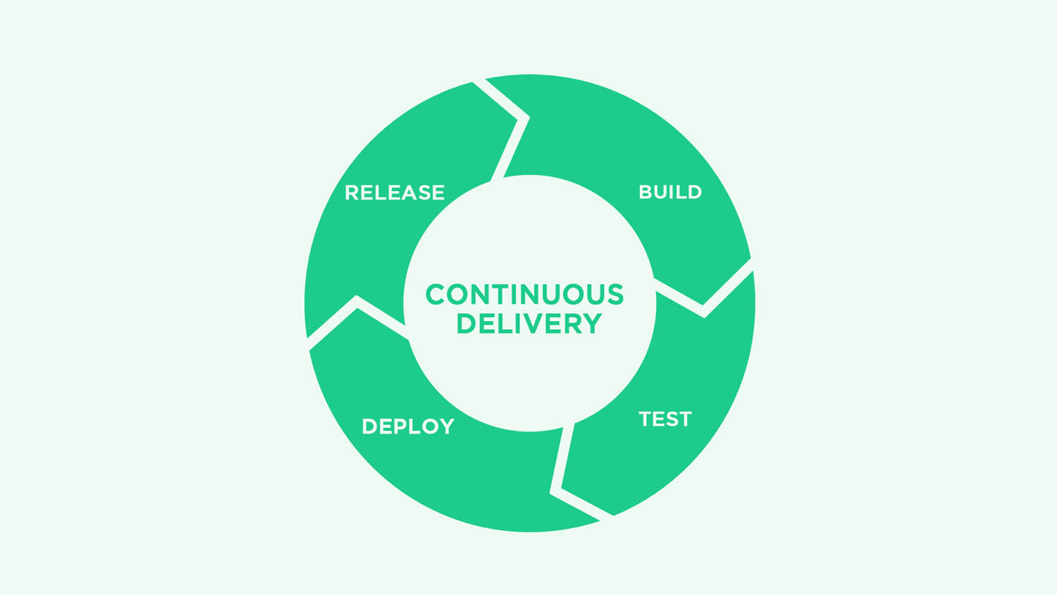 Is Manual Testing becoming a bottleneck in your Continuous Delivery?