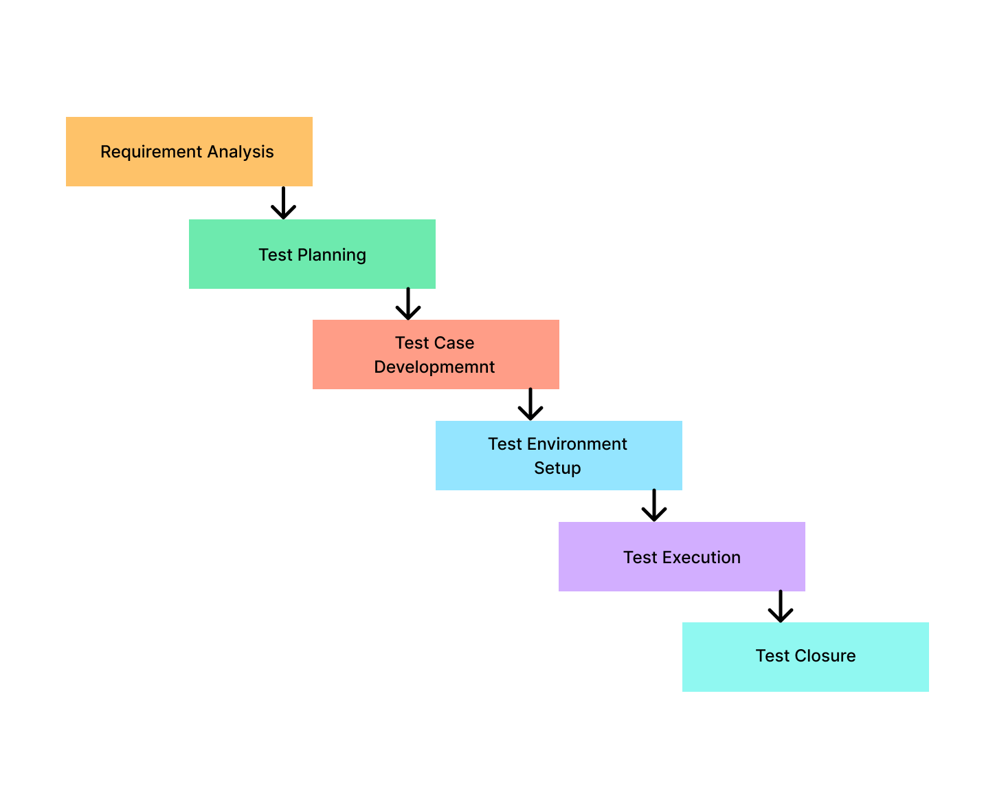 Phases of Testing