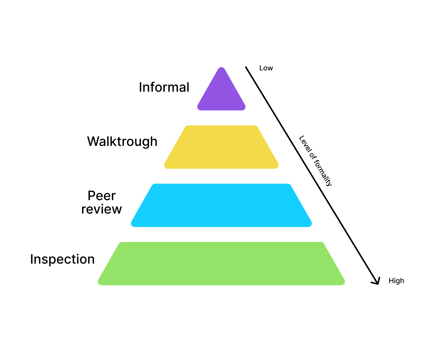 Testsigma - Peer Review – Static Testing