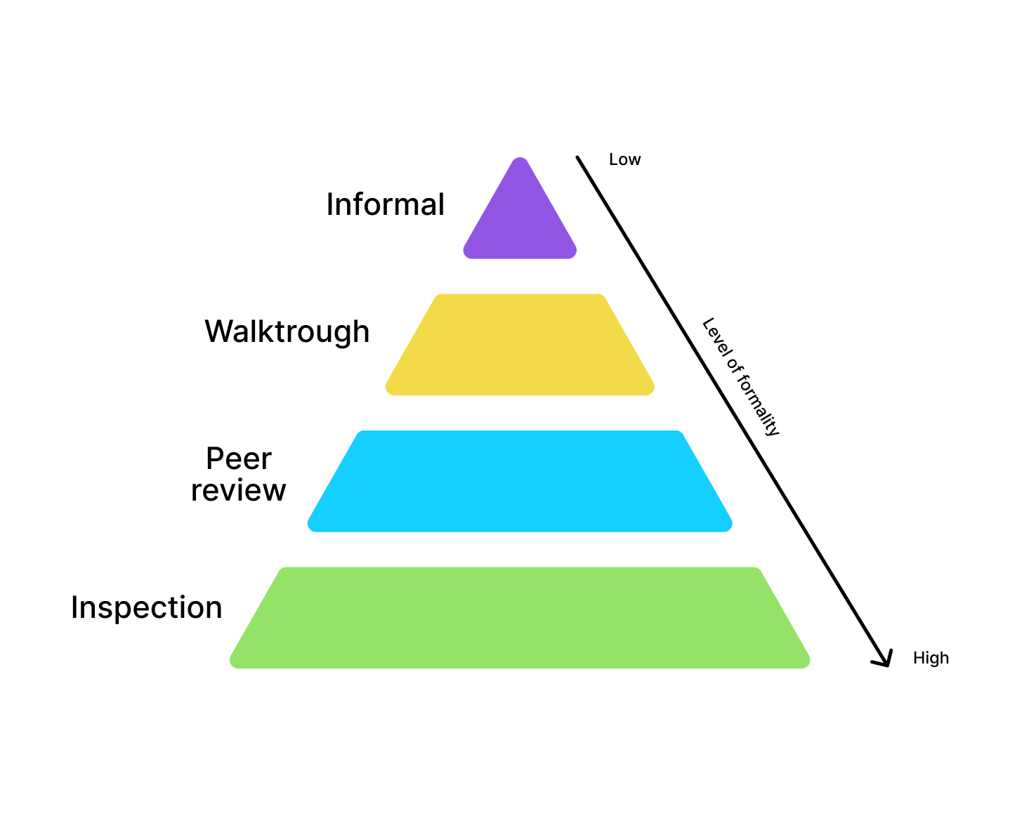 What Is Peer Review In Software Testing 