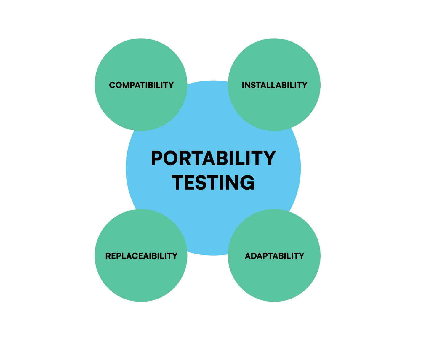 Portability testing