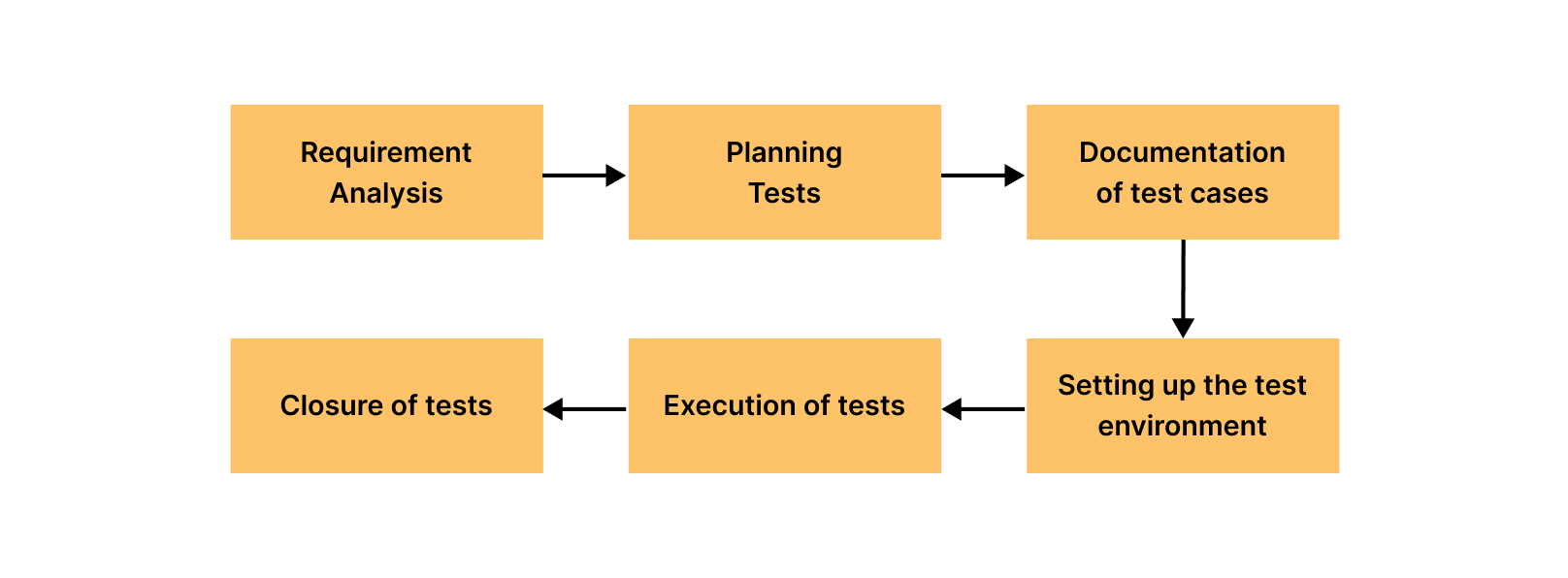 Formal testing process
