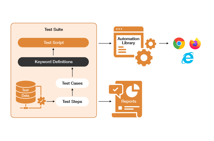 Hybrid test automation frameworks implementation using qtp