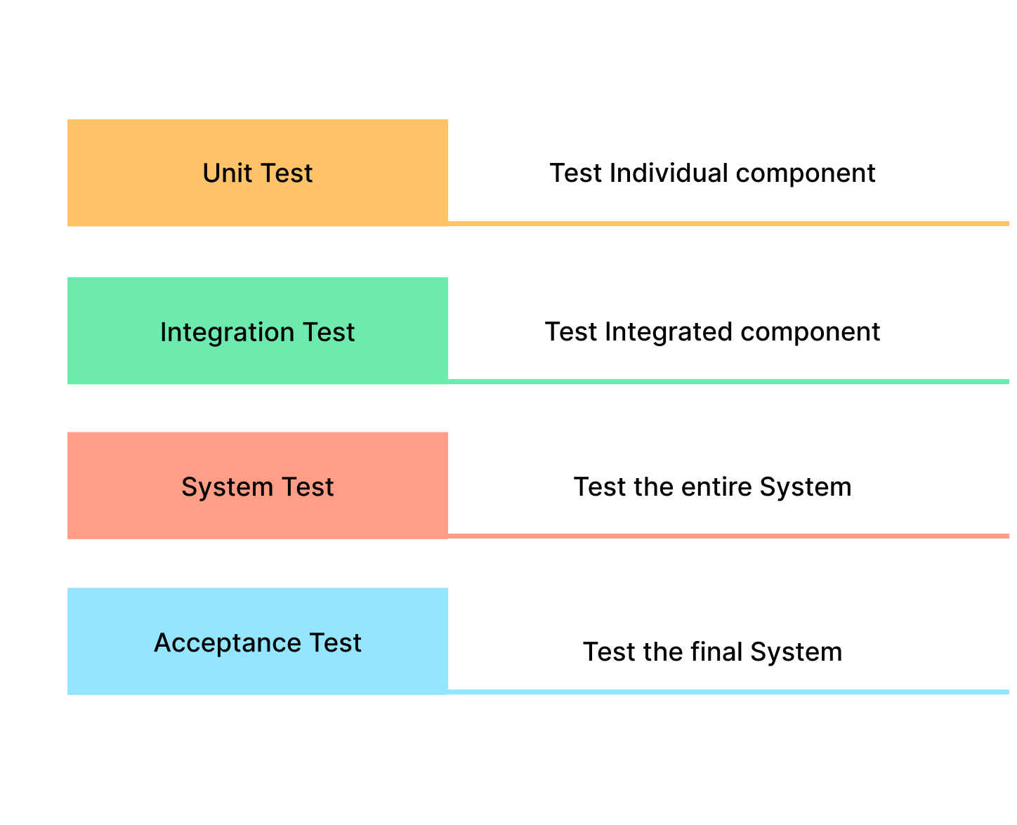 Levels of Testing