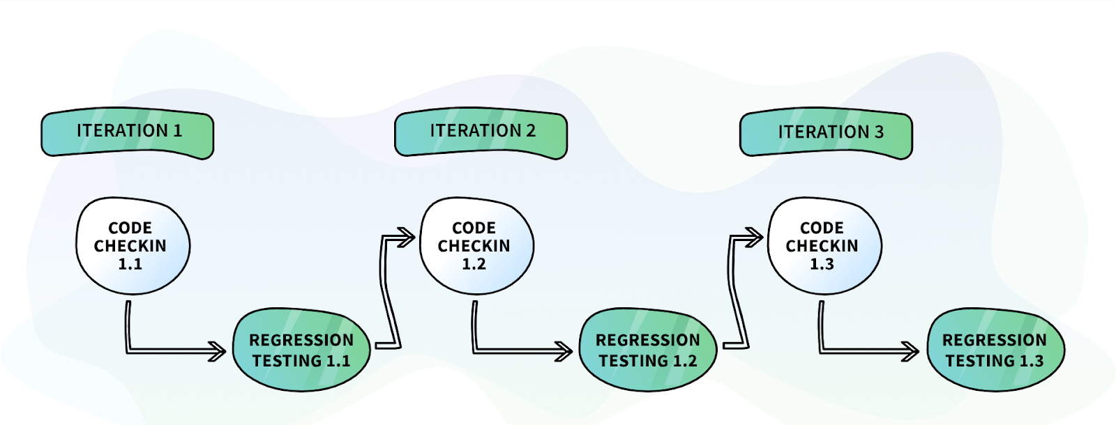 regression testing