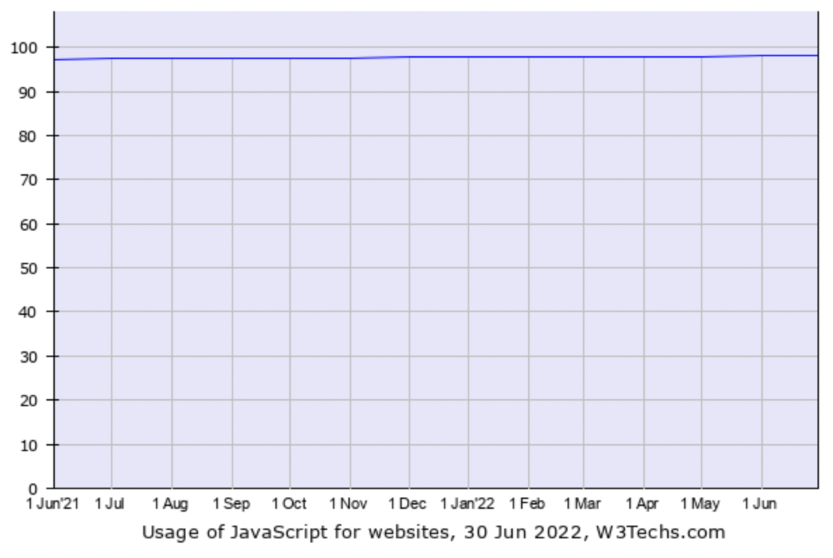 popularity of Javascript