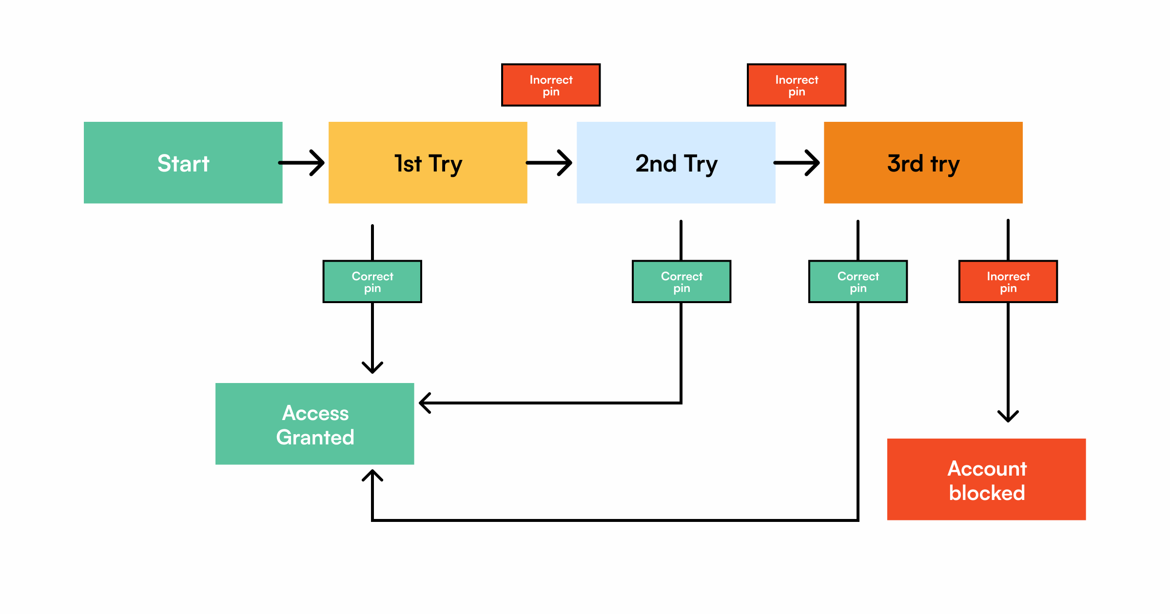 State Transitioning Example

