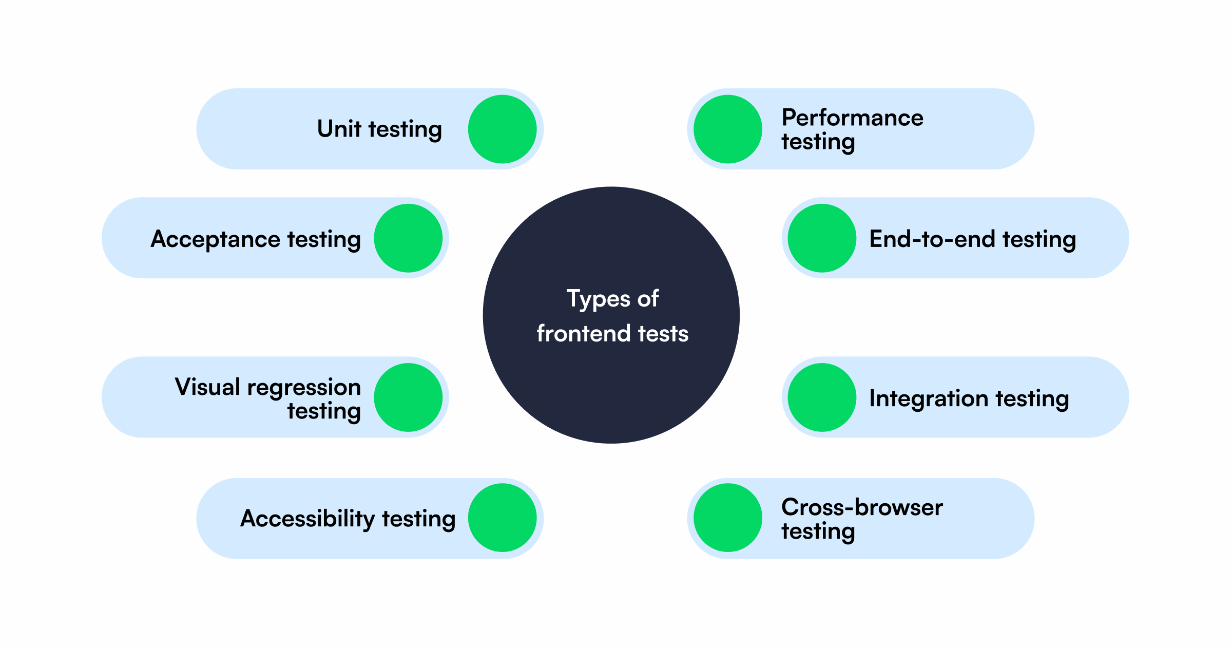 Types of Front-End Testing