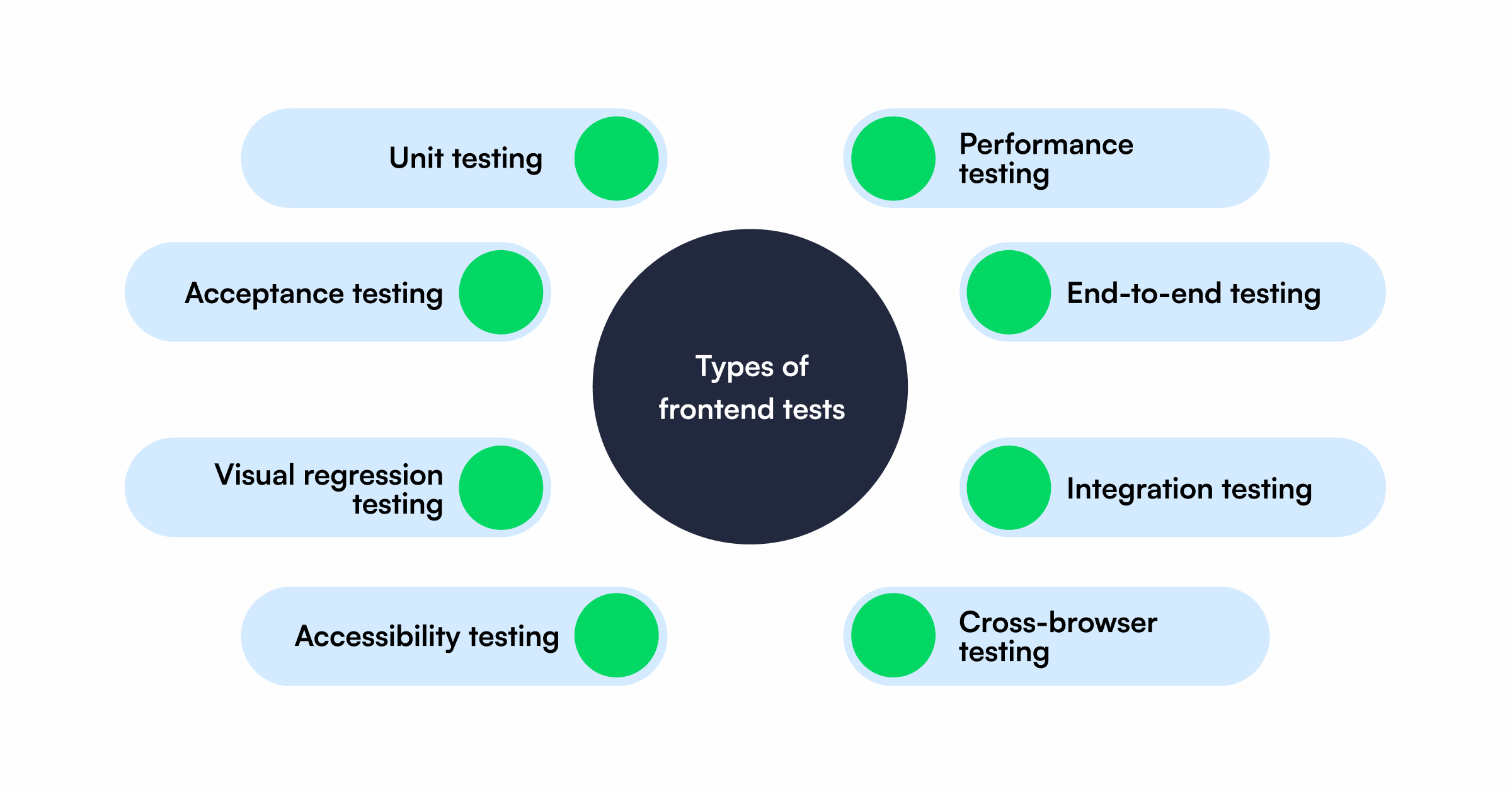 How to assess front-end developer skills - TG