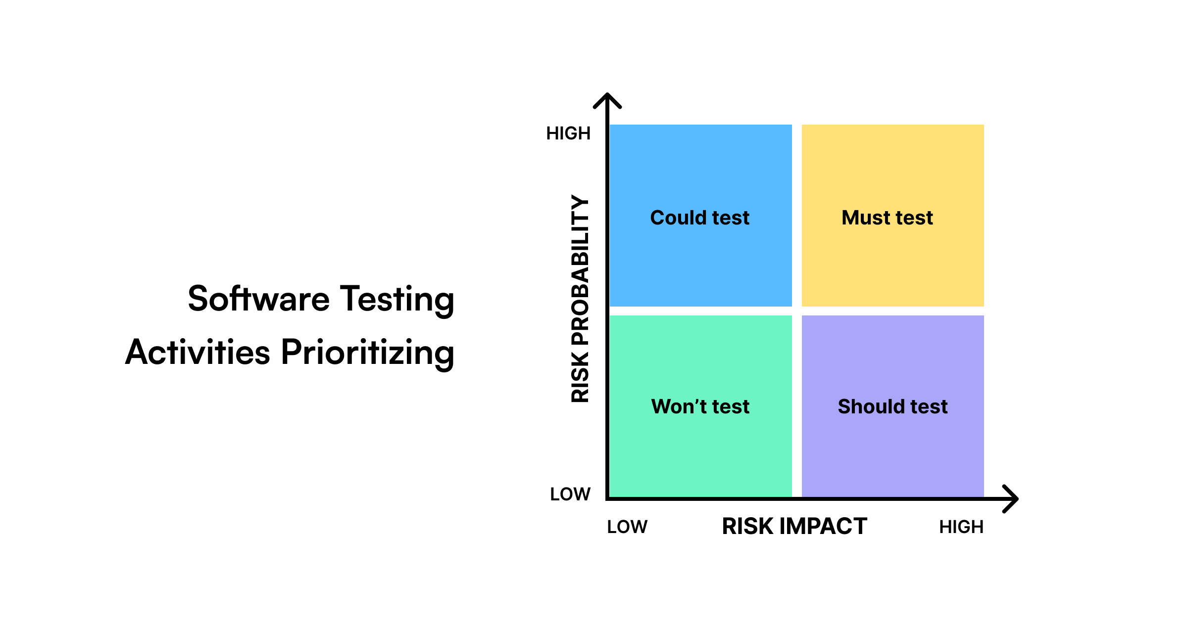 prioritizing software testing activities
