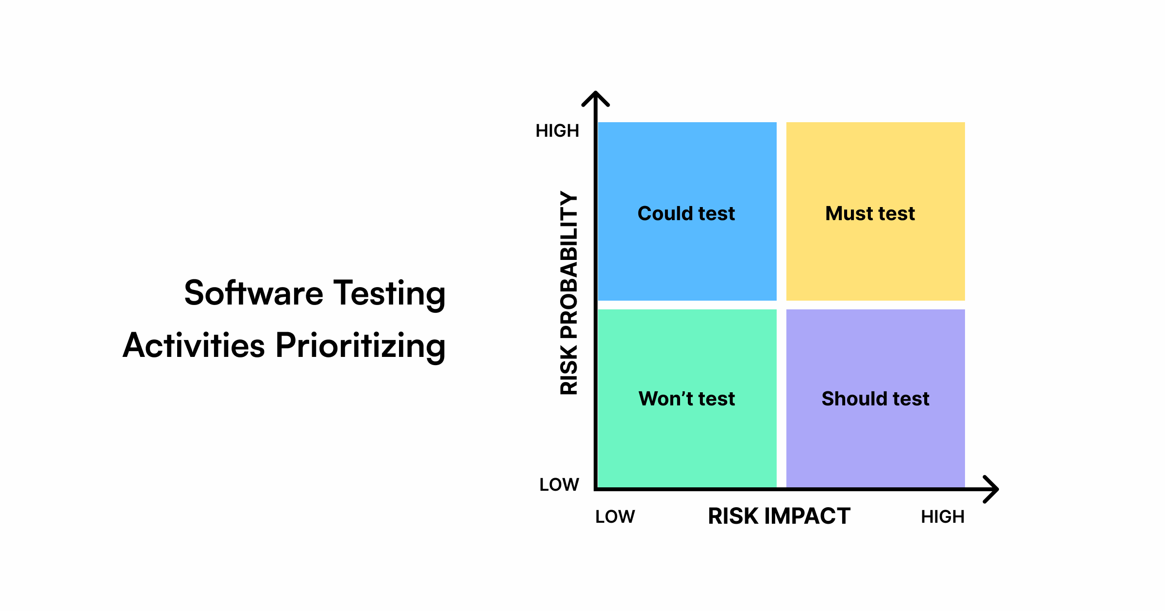 Test coverage technique - Risk coverage