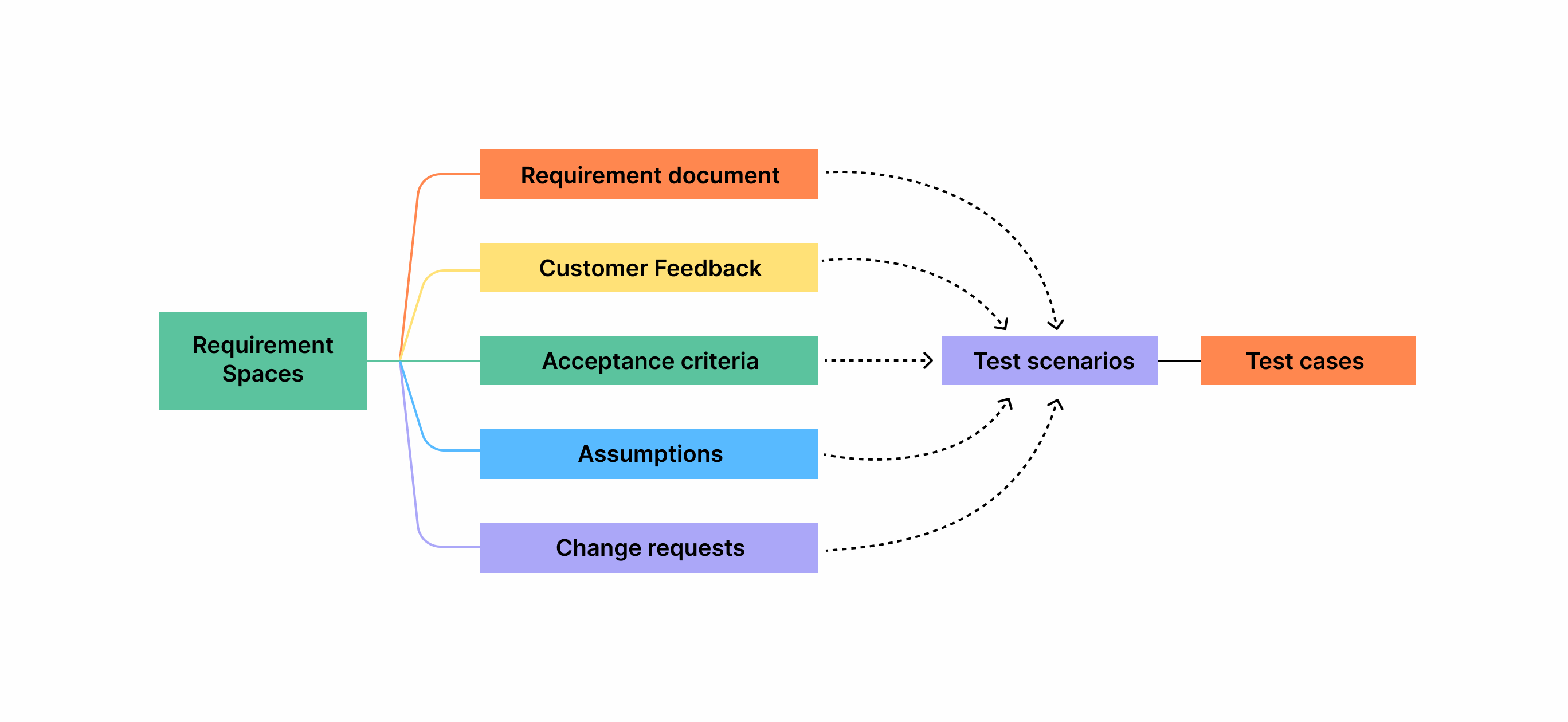 Test cases and Test scenarios 