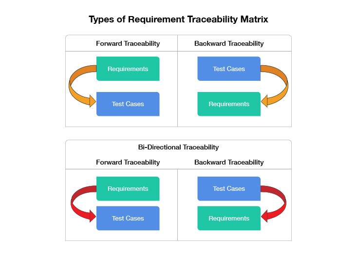 types of requirements traceability matrix