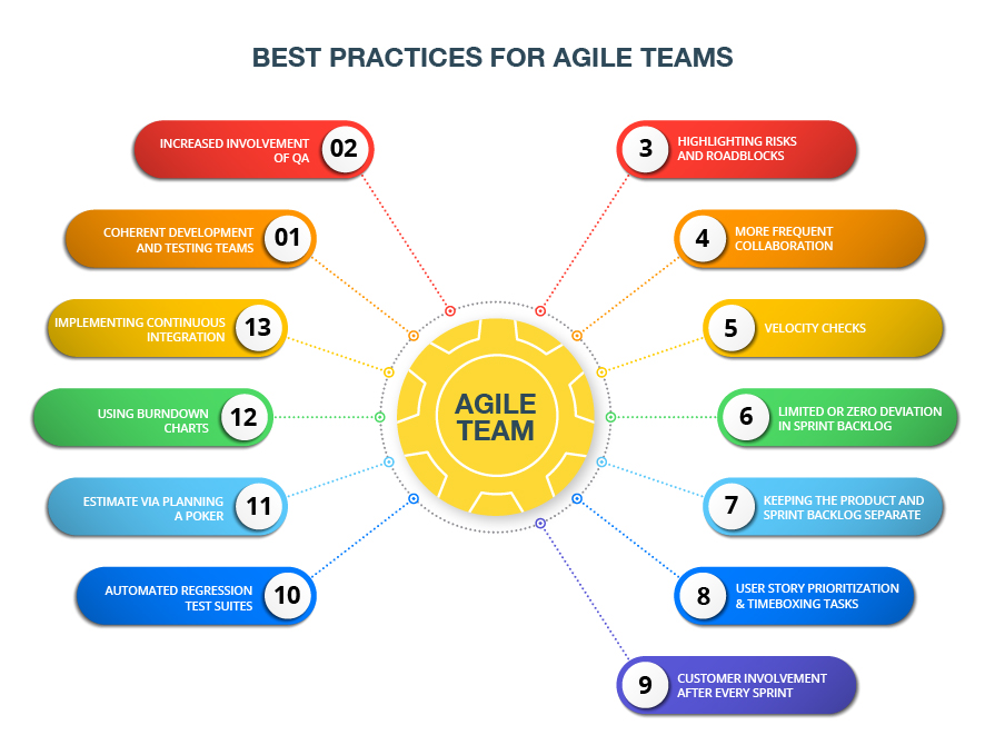 Agile Scrum Methodology Best Agile Practices