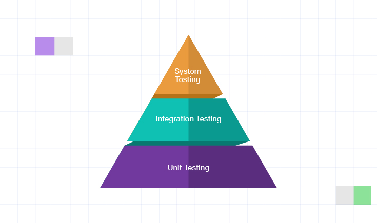 Chaos Testing Pyramid