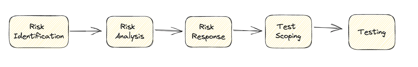 Risk based testing approach