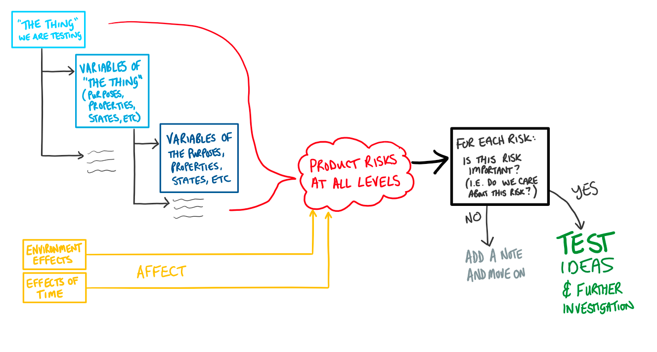 Risk Based Testing Examples