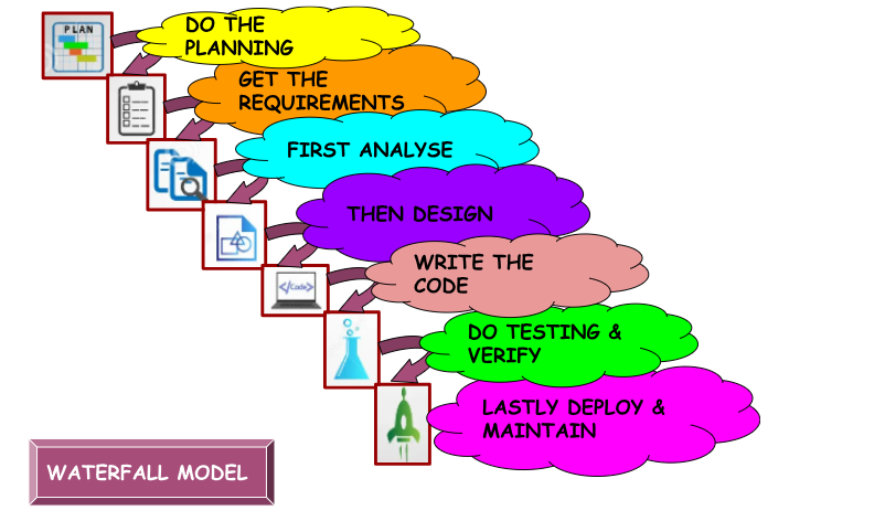 Waterfall Model In Software Testing | What it is & Example?