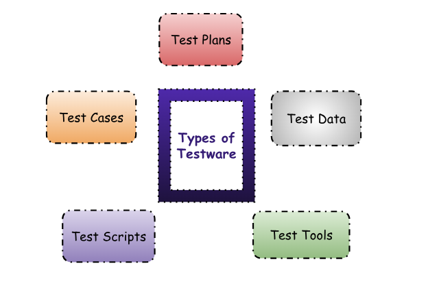 Types of testware