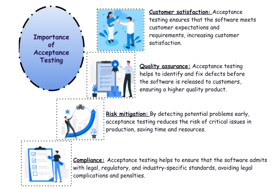 Importance of Acceptance testing