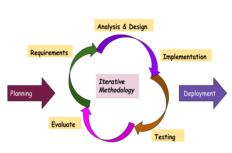 Iterative Methodology