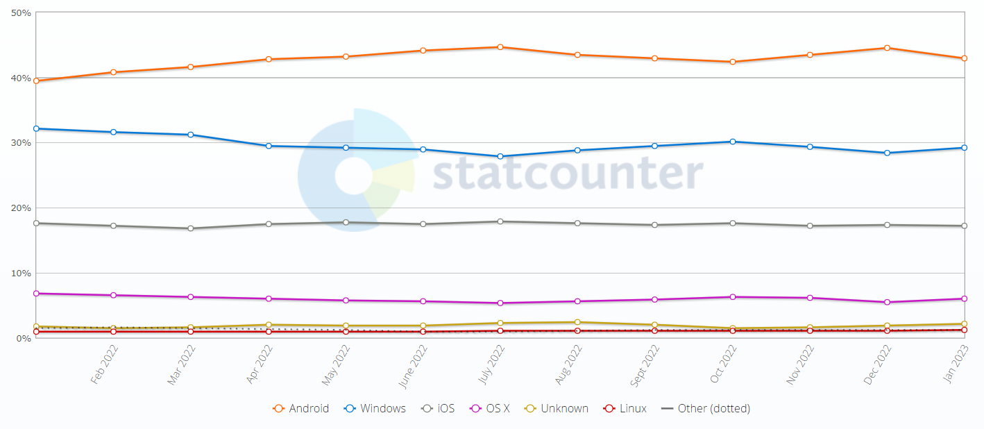 Operating System Market Share Worldwide - Android Users 