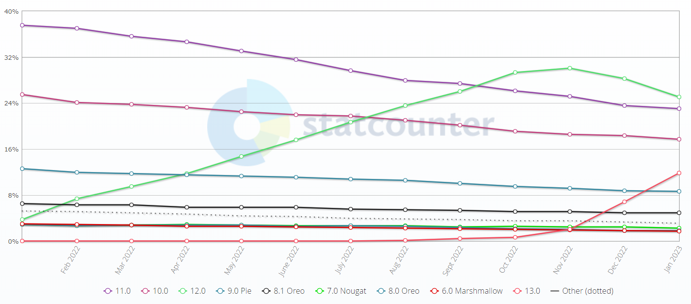 Mobile & Tablet Android Version Market Share Worldwide