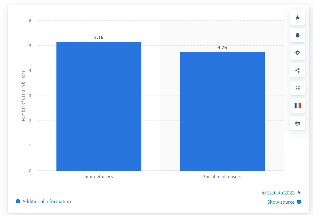Number of internet and social media users worldwide as of January 2023
