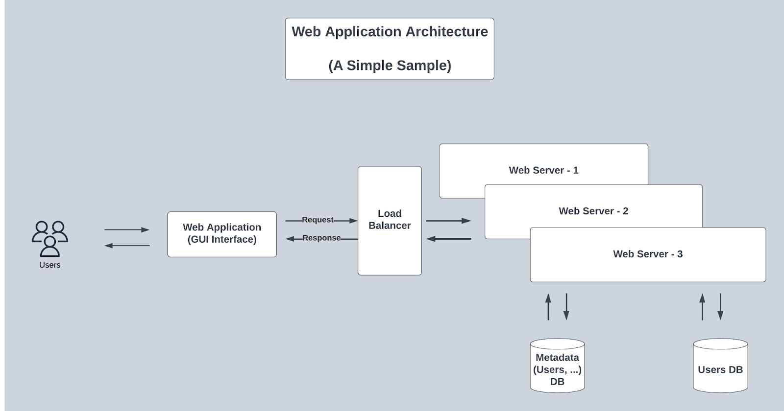 web application architecture