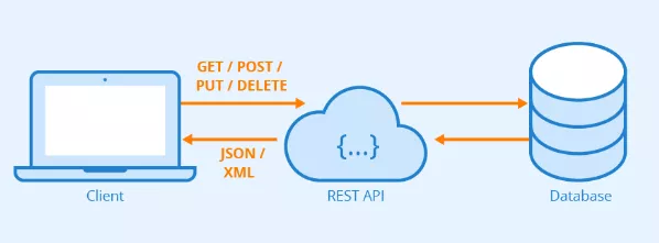 What is API Testing?