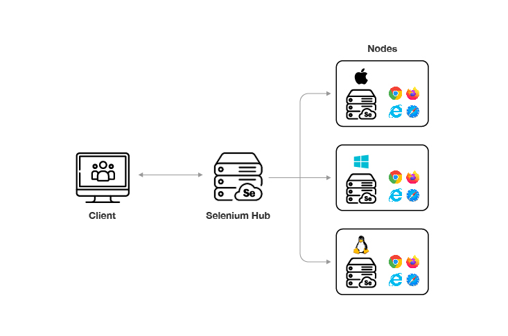 nodes installed with different OS