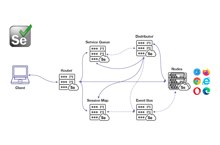 Components of Selenium Grid 4