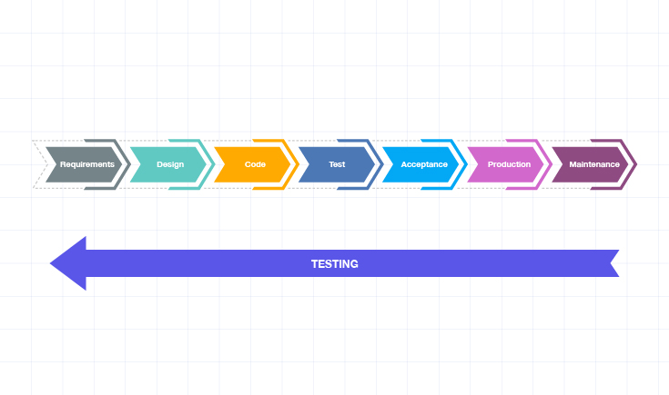 SDLC Process