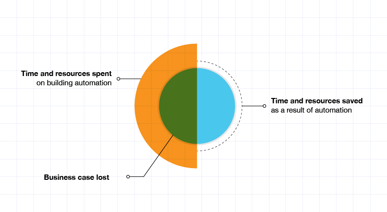 Shift Left and Test Automation