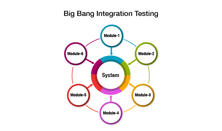 Big bang integration testing