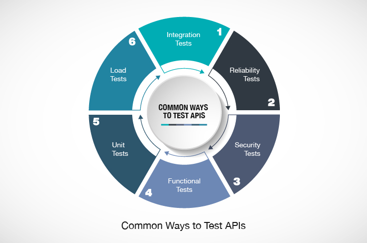 How to Test a REST API