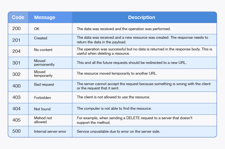 Test a REST API