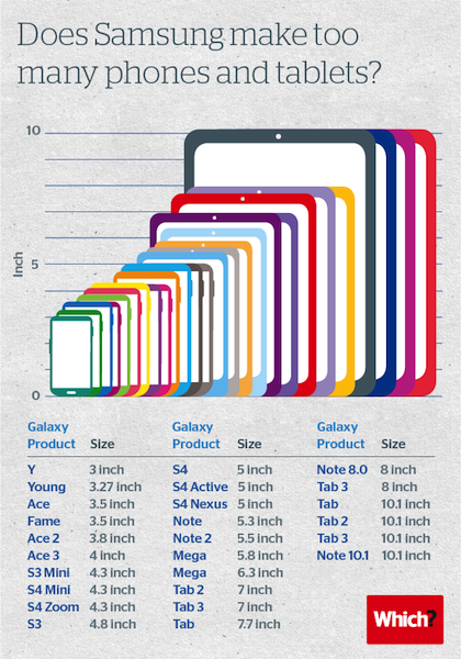 Test Scenarios for Mobile Phone- Samsung’s device sizes