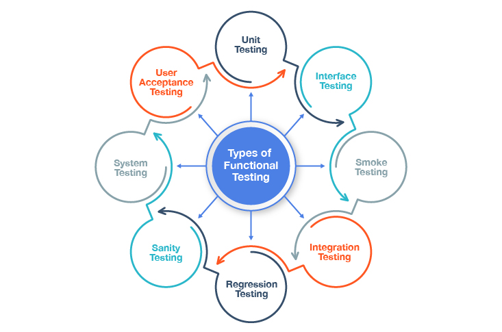 Functional Testing Types