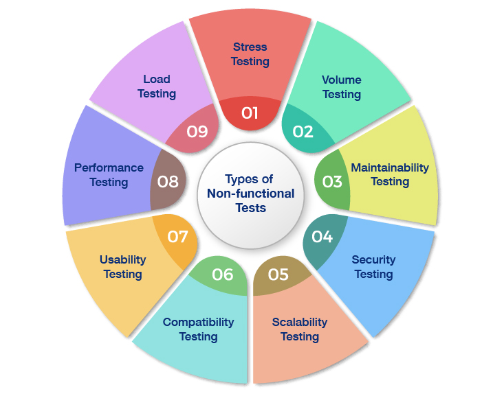 Functional vs non-functional software testing