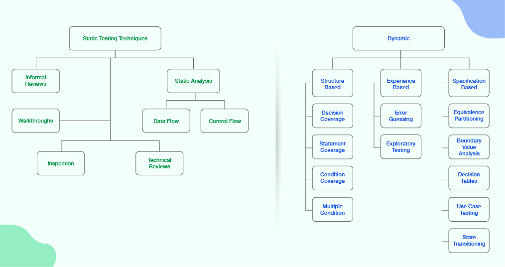 Testing Techniques Based on the State of the Application