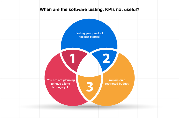 When are the Software Testing KPIs not useful