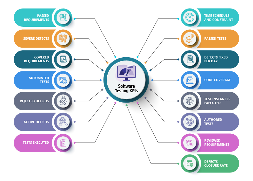 software testing kpis