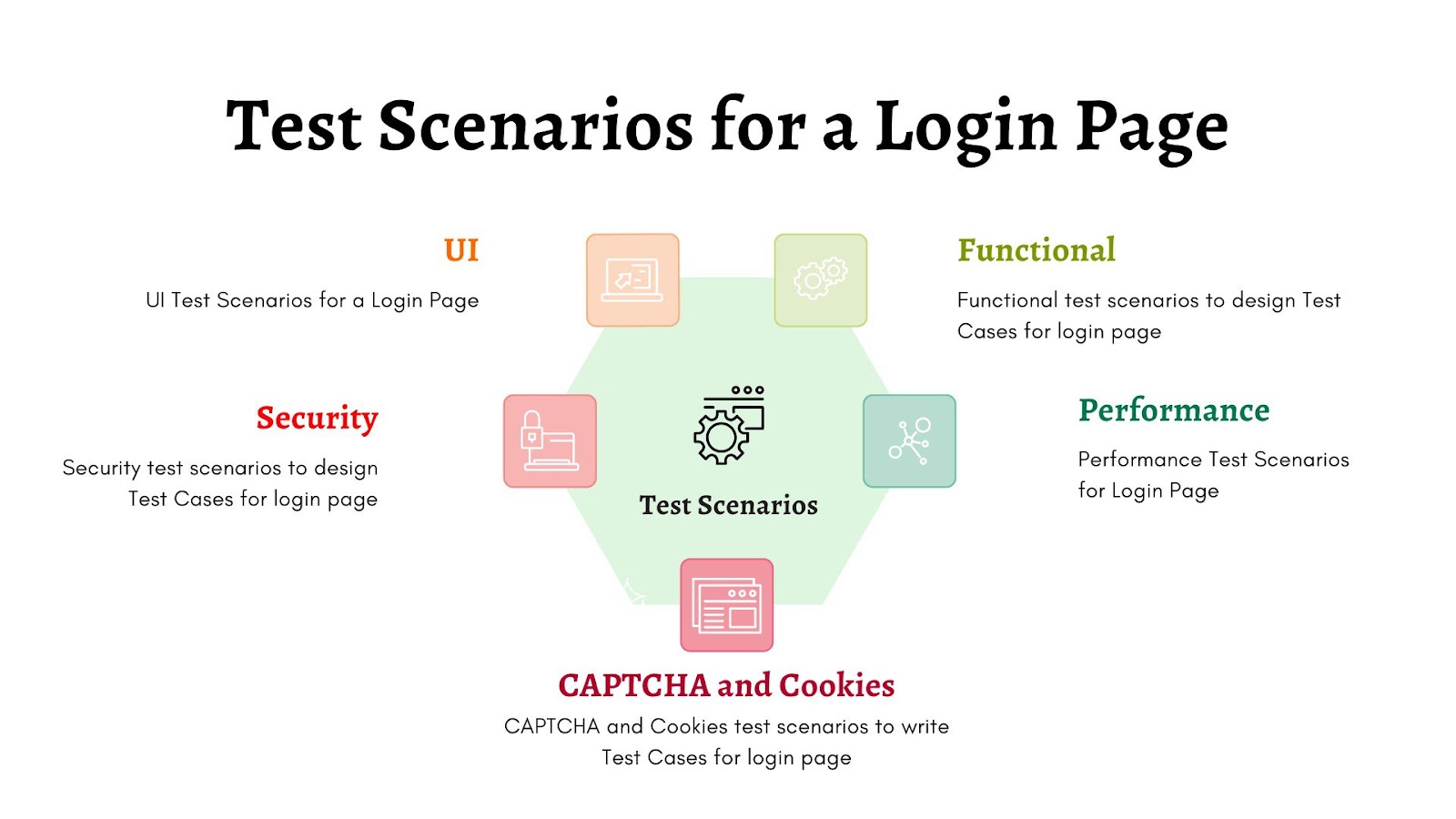 test case for login page