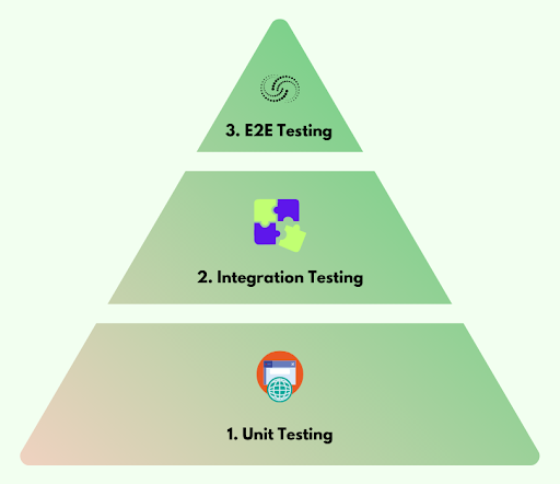 Testing Pyramid